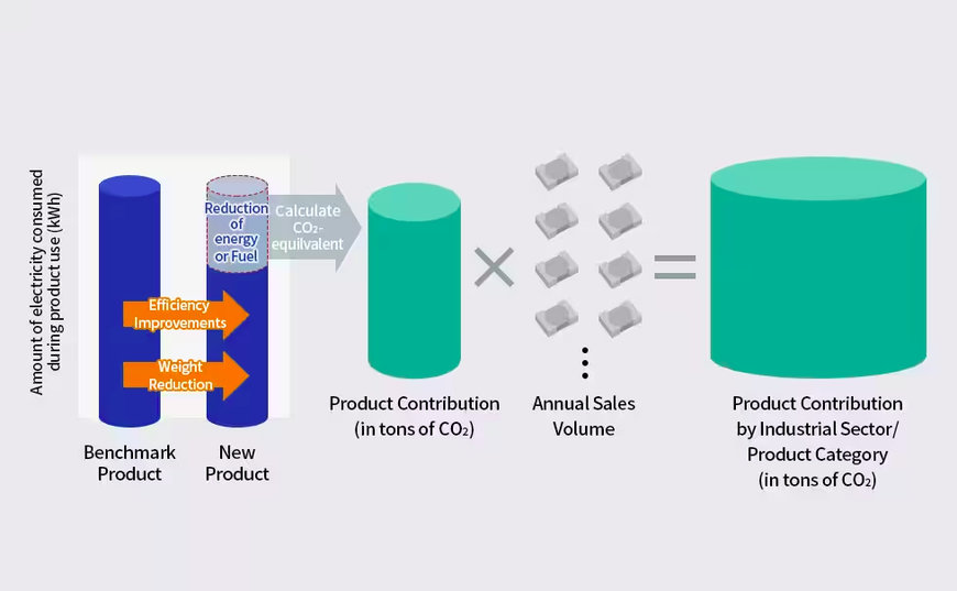 TDK: CALCULATING HOW MUCH CO₂ EMISSION IS REDUCED BY AN ELECTRONIC COMPONENT